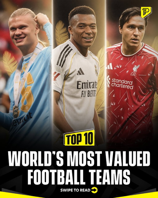 Real Madrid tops the Forbes 2026 list of the world’s most valuable football clubs for the fifth year in a row, valued at $9.5 billion after generating a record $1.27 billion in revenue last season. Barcelona ($6.65B) and Manchester United ($6.47B) round out the top three.

The top 30 clubs are now collectively worth around $87 billion, up 21% from last year’s record, with seven MLS teams making the list alongside 11 Premier League sides.

#Pubity #Viral #Sports