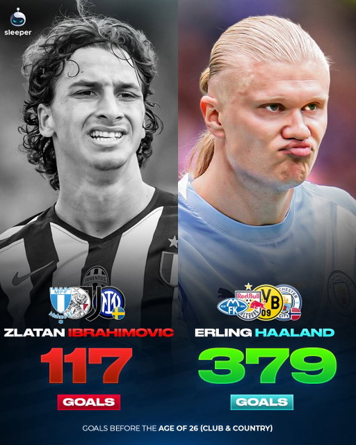 Erling Haaland’s goalscoring record aged 26 is INCREDIBLE! 🤖🇳🇴

He’s scored more goals than some of the greatest attackers in history. Lionel Messi, Cristiano Ronaldo, Harry Kane… they’re no match for the Norwegian by this point in his career. 🤯

The scary part? He’s only just getting started. 😳

Could he end his career with the reputation of “football’s best striker ever”? 📈

#mcfc #manchestercity #premierleague #bvbdortmund #erlinghaaland