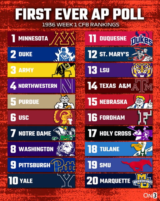 The First Ever College Football AP Poll👀

Follow @On3 for the BEST of College Sports