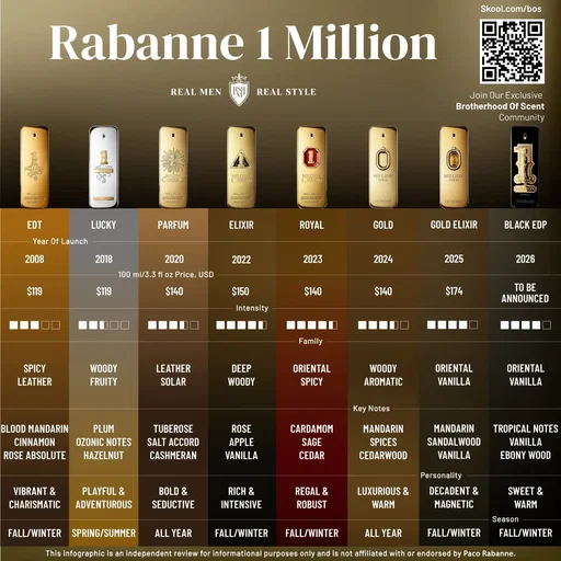Huge news. The 1 Million line has been overdue for something darker. Are you excited about Rabanne Million Black? #MensFragrance #pacorabanne1million  #SOTD #fragrancereview #fragrancecommunity
