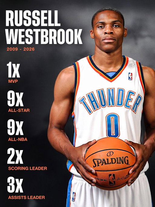 What a career for Russell Westbrook! The most devastating, rim destroying, downhill scoring point guard in NBA history. We’ll never see another quite like Russ.

The 4th overall pick in 2008, Russell Westbrook became an Oklahoma City Thunder icon across his 11 seasons with the franchise—from his rookie season, to an NBA Finals appearance, and an MVP award—averaging 23/8/7 across 821 regular season games.

Westbrook announced today that the 2025-26 season was his last, cementing an 18-year career surely to be recognized as a First Ballot Hall of Famer🏀