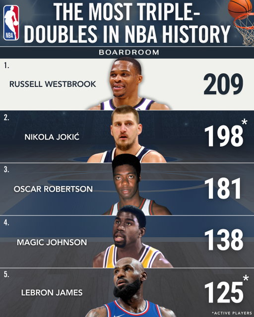 Russell Westbrook retires as the NBA’s undisputed triple-double king.⁠
⁠
The former MVP recorded an NBA-record 209 triple-doubles, including a single-season record 42 during his historic 2016-17 campaign. That year, he became the first player since Oscar Robertson in 1961-62 to average a triple-double for an entire season.⁠
⁠
Westbrook finishes his 18-year career as a nine-time All-Star, two-time scoring champion and three-time assists leader. He also ranks fifth in career assists and 14th in scoring.