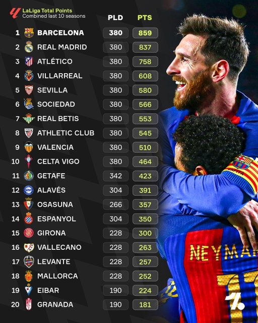 Barcelona are a full 22 points clear of Real Madrid at the top of the LaLiga table over the past 10 seasons combined 😳📊

It’s undeniable the past decade of LaLiga has belonged to Barcelona 🏆😮‍💨