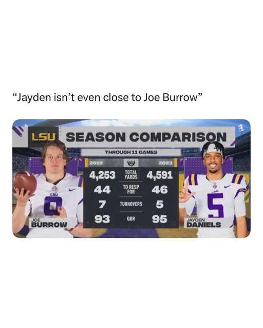 Who is the better quarterback? 

Jayden Daniels was ridiculous at LSU, especially in his final season. In 2023, he completely took over college football, throwing for 3,812 yards and 40 touchdowns with only 4 interceptions, while also rushing for 1,134 yards and 10 more touchdowns. He was basically impossible to defend because he could beat you deep, make plays outside the pocket, or take off for a huge run.

What made him so special was how efficient he became as a passer. He completed over 72% of his passes, averaged an absurd 11.7 yards per attempt, and consistently created explosive plays without turning the ball over much. His improvement from his first LSU season to his second was massive.

He ended up winning the 2023 Heisman Trophy, and it was completely deserved. Daniels finished his LSU career looking like one of the most dangerous dual-threat quarterbacks college football had seen in years.