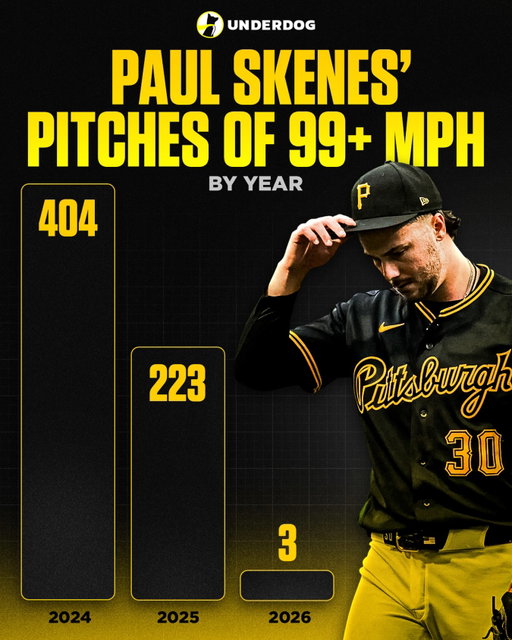 Paul Skenes is seeing a historic drop off in velocity just 3 seasons into his career 😳