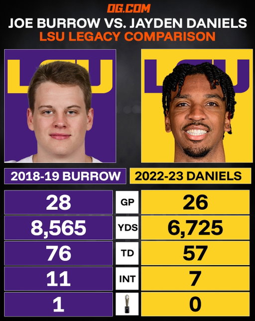 Jayden Daniels vs. LSU is heating up 👀

Daniels has pulled his NIL rights from LSU after DJ Pickett was allowed to keep wearing No. 5, with his family pointing to how Joe Burrow has been treated.

Two LSU Heisman winners. Now two NFL MVP contenders:

Burrow: 14%
Daniels: 8%

#lsu #cfb #collegefootball #batonrouge #nfl
