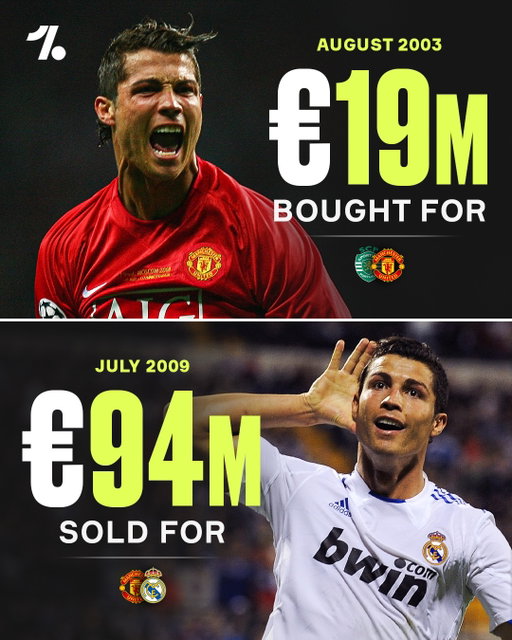 Man United purchasing Cristiano Ronaldo for just €19 million is one of the biggest bargains of all-time 😳👏

🏆 1x Ballon d’Or
🏆 1x European Golden Boot
🏆 1x The Best FIFA Men’s Player
🏆 1x UEFA Best Player in Europe
🏆 1x Champions League
🏆 1x Club World Cup
🏆 1x English Super Cup
🏆 2x League Cup
🏆 2x Man United Footballer of the Year
🏆 3x Premier League
