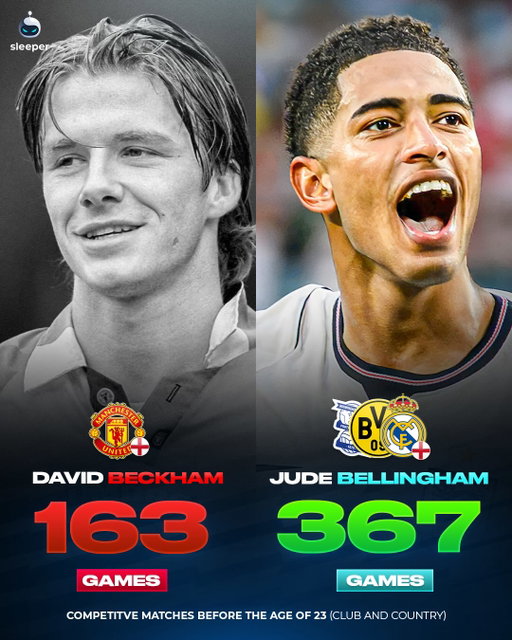 Jude Bellingham’s experience at 23 is incredible… 🤯🏴󠁧󠁢󠁥󠁮󠁧󠁿

He’s played 367 games across his time at Birmingham, Dortmund, Real Madrid and England… more than most iconic stars had at 23. Neymar, Beckham, Rooney, Ibrahimovic, Ronaldo and Pedri to name a few. 😳

Champions League winner, La Liga winner and leader at such an early stage of his career. Could he go down as the best English midfielder of all time… if not the world? 😳

Birmingham City were true visionaries retiring his number as a teenager… 

#barcelona #bcfc #bvbdortmund #manchesterunited #mufc