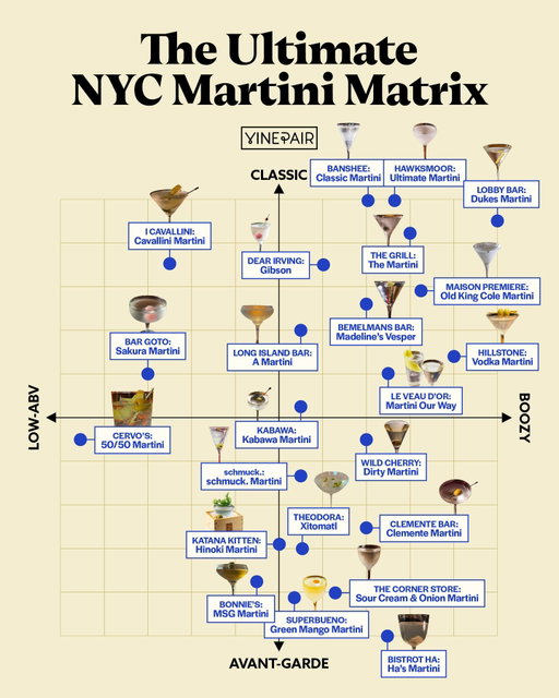 Between our annual Martini Madness bracket and avid thirst for trying New York City's most exciting new cocktails, we try a lot of Martinis here at VinePair. So we decided to break down some of the city's most iconic takes on the drink for those looking to dive into the category. From savory MSG-spiked versions and quaffable 50/50 specs to perfectly executed classics, here's a flavor map of some of the best Martinis in NYC.