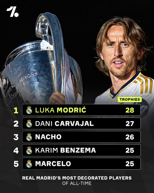 Luka Modrić remains Real Madrid’s most decorated player of all-time after achieving the status two years ago 🏆👏

It’s even more remarkable when you remember he was voted the worst signing of the season by Marca when he joined in 2012 😯
