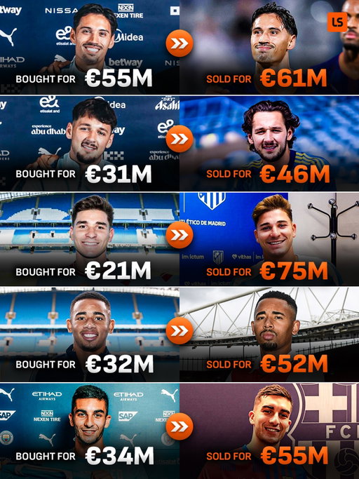 Man City have made €116M in transfer profit from these stars who couldn’t nail down a starting spot 🤑

Even the bench is profitable at the Etihad ♨️