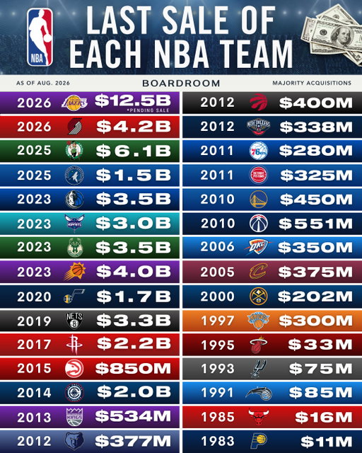 Just 14 months after purchasing the Lakers for $10 billion, Mark Walter has agreed to sell the franchise for $12.5 billion.⁠
⁠
The group is led by former Disney CEO Bob Iger and venture capitalist Joshua Kushner, giving Walter a $2.5 billion return while setting a new record for a North American sports franchise sale.⁠
⁠
The deal still requires approval from the NBA’s Board of Governors.⁠
