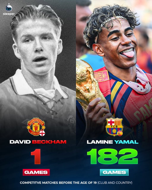 It’s easy to forget how young Lamine Yamal is… 😳🇪🇸

Yep, the World Cup winner and La Liga champion is still a teenager, in theory far away from the peak of his powers. It’s scary to think he’s played 182 professional games at the highest level. 👏

Compare that to some of football’s biggest icons. David Beckham had played ONE game. Mo Salah, Gareth Bale, Arjen Robben, Luis Figo and even Lionel Messi had a small percentage of Yamal’s experience at 19. 🧠

Could Yamal go onto be the best footballer of all time? Or is the level of Messi, Ronaldo, Maradona etc. impossible to compete with? 🤔

#barcelona #spanishfootball #manchesterunited #realmadrid #argentina