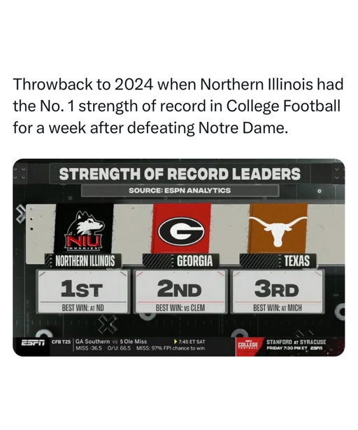 After defeating Notre Dame on the road in South Bend in 2024, Northern Illinois had the best strength of record of any team in College Football for a week according to ESPN’s system.

The Huskies were 1st in the FBS in strength of record, with Georgia and Texas behind them.

2024 NIU will always be remembered 🫡