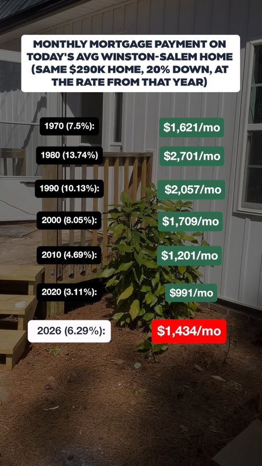 Today’s payment may not be as high as the headlines make it feel.

Rates matter.
Price matters.
Down payment matters.
And context matters.

Before making a decision about a home, get clear on the full picture.