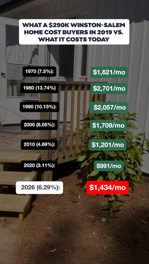 Mortgage rates get the attention.
But monthly payment tells the real story.

This is why we believe in slowing down, looking at the facts, and helping homeowners make informed decisions without pressure.