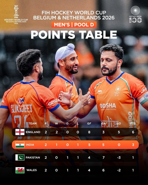 𝗣𝗢𝗜𝗡𝗧𝗦 𝗧𝗔𝗕𝗟𝗘 𝗨𝗣𝗗𝗔𝗧𝗘! 📊🏑🇮🇳

India sit second in Men’s Pool D at the FIH Hockey World Cup Belgium & Netherlands 2026 with 3 points from two matches. 💪

England lead the table, with Pakistan and Wales completing the Pool D standings.

#HockeyIndia #IndiaKaGame #HWC2026