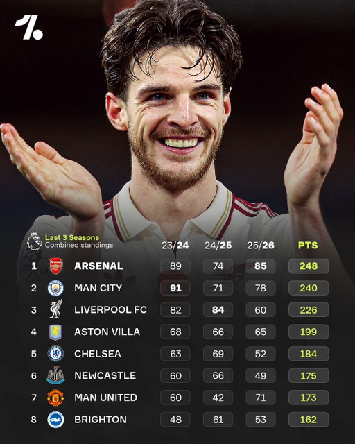 Arsenal are officially the best team in the Premier League over the past three seasons... and are showing no signs of slowing down ✅😮‍💨

Honourable mentions go out to Aston Villa, Newcastle and Brighton mixing in with the traditional 'Big 6' 👏📊