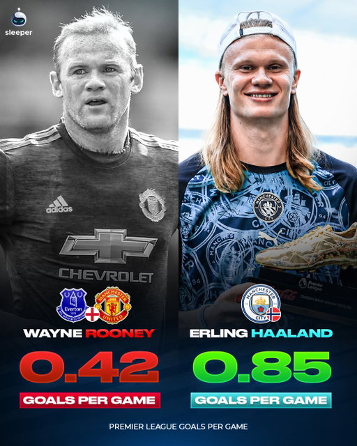 Erling Haaland’s goal per game record really highlights just how INSANE he is… 🤯🇳🇴

The Manchester City striker has made the Premier League look easy since his arrival from Borussia Dortmund and is pulling numbers which make names like Harry Kane and Wayne Rooney look average… it’s genuinely nuts!

It’s mad to think some people still doubt the Norwegian’s ability, what more can he do?! 😅

Did you have doubts? Well, I’m sure now they’re gone, but will he be your first pick in the Sleeper Fantasy Draft? 😏