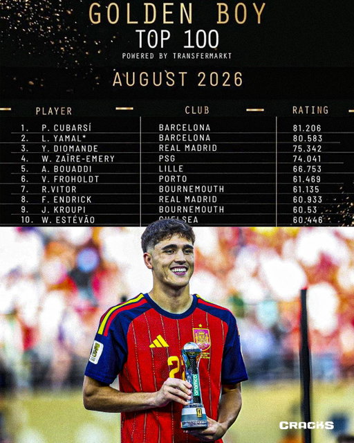 🏆 ¡PAU CUBARSÍ LIDERA LA CARRERA POR EL GOLDEN BOY 2026!

🔝 Tuttosport publicó su top 10 provisional antes de la votación final. Lamine Yamal aparece segundo, pero no puede ganar según el reglamento, mientras Yan Diomandé completa el podio.