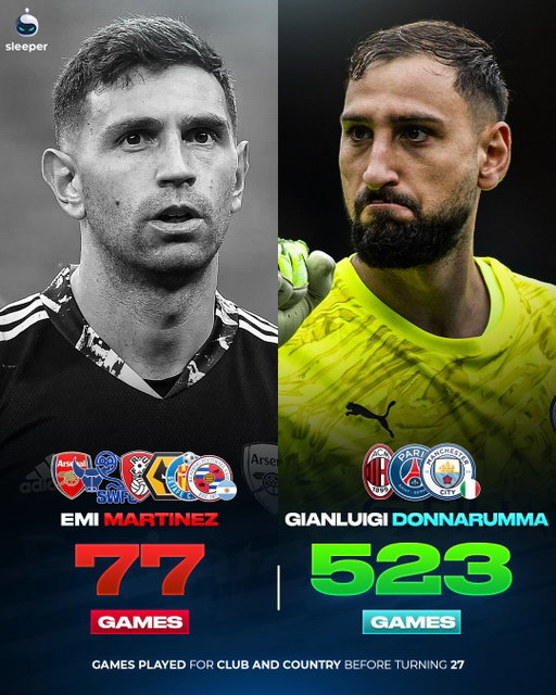 Gianluigi Donnarumma has been around FOREVER… he’s still only 27. 🇮🇹🤯

From making his AC Milan debut over 10 YEARS AGO at 16, to becoming Italy’s number 1, winning the Champions League at PSG and playing for Manchester City in the Premier League… he’s seen more than most keepers do in a career. 👏

So many iconic goalkeepers had way less appearances by 27. Alison, De Gea, Courtois, Buffon, Casillas… the list goes on. 👀

Where do you rank Donna against the current best in the world? 🤔

#mcfc #parissaintgermain #acmilan #italy