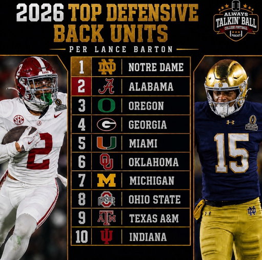 Top Defensive Back Units in College Football 

➖Notre Dame is loaded across their entire defense, but the secondary is an embarrassment of riches. Cornerback Leonard Moore is one of the best overall football players in the sport. 

➖Alabama ranked 5th in the Power 4 in pass defense last year & return almost their entire 2 deep DB unit. The Tide will start a pair of former 5* recruits at corner with Dijon Lee & Zabien Brown, and ESPN had safety Bray Hubbard as a preseason 2nd team All-American 

➖Oregon has former 5* recruits littered all over their depth chart in the defensive backfield & they added star safety Koi Perich from Minnesota through the portal. Sophomore Brandon Finney Jr was one of the best true freshman in the sport last year for the Ducks & will challenge for the Jim Thorpe award this season 
.
.
#collegefootball #cfb #notredame #rolltide