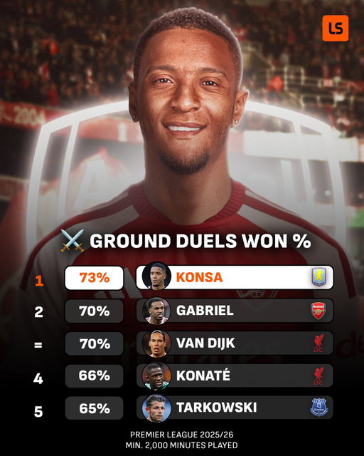Ezri Konsa’s arrival will make Arteta’s brick wall even tougher to break down 🧱🛡️

The Gunners are set to have the league’s top two centre-backs for ground duels won ⚔️