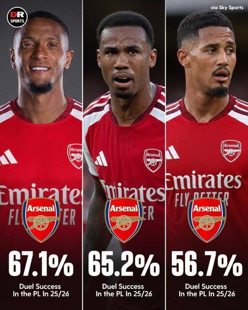 Last Season, Ezri Konsa had a higher duel success percentage than Gabriel and William Saliba! 👀

Arsenal have formed a robust centre-back trio! 🧱

#AFC #Arsenal
