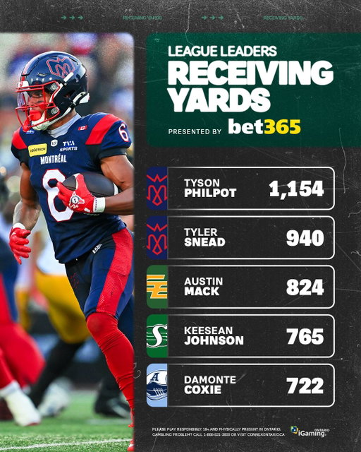On the leader board heading into Week 12. 💪

League Leaders presented by @bet365_ca