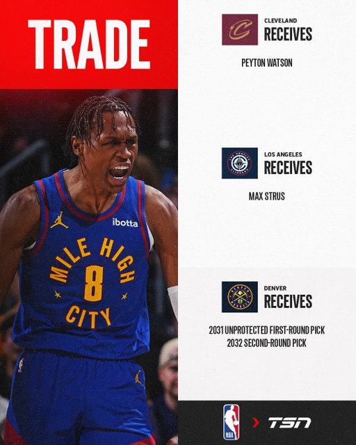 🚨 THREE-TEAM TRADE 🚨

The Cavaliers, Clippers, and Nuggets have completed a three-team trade that will send Peyton Watson to the Cavaliers, Max Strus to the Clippers, and two picks to the Nuggets including a Cavs first and a Kings second, per @shams.

Peyton Watson has also signed with the Cleveland Cavaliers on a four-year deal.