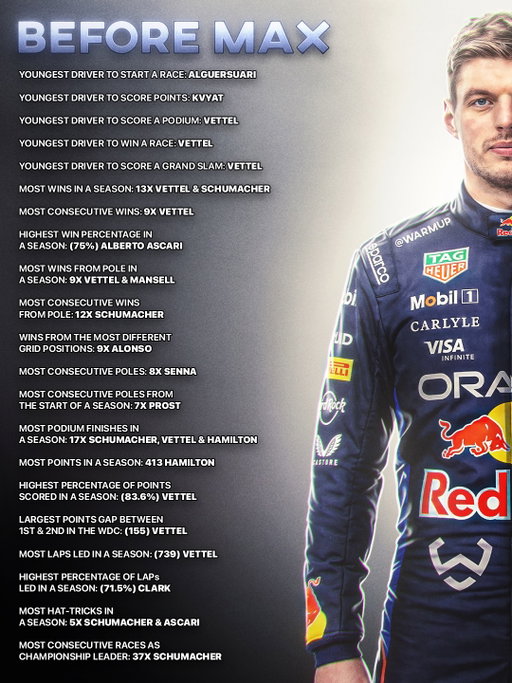 Max Verstappen will remain with Red Bull Racing until the end of 2030. 🇳🇱🔴

He hasn’t just broken records, he has completely changed the numbers in modern Formula 1.

From rewriting age milestones to setting new standards for wins, points, poles and consistency, Verstappen’s dominance has taken the sport to another level.

His incredible run from 2022 to 2024 showed just how high the ceiling for individual performance can be.