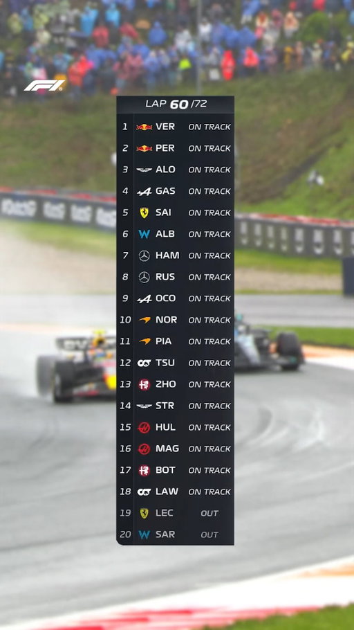 The story of the 2023 Dutch Grand Prix, told through the timing tower! 📊↕

There was drama everywhere you looked 😮‍💨

#F1 #Formula1 #DutchGP