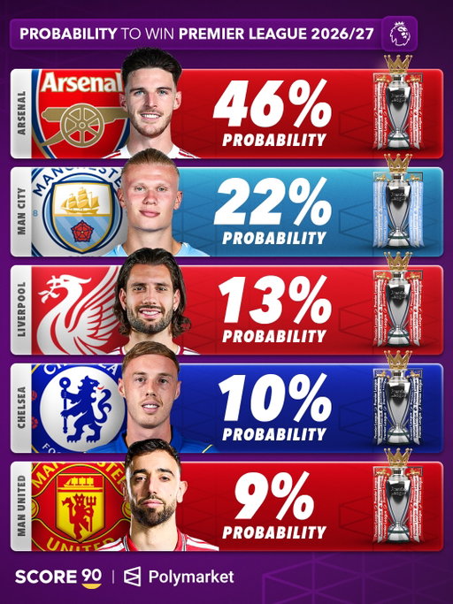Who’s winning the Premier League 2026/27?👀

PolymarketPartner