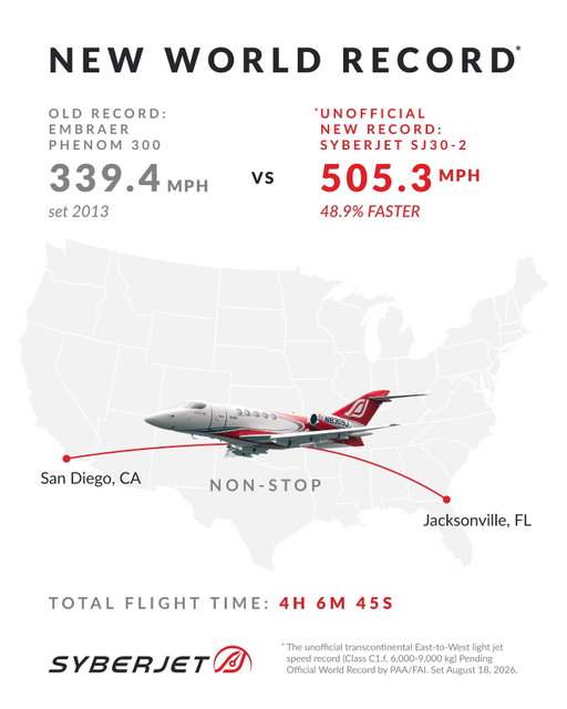 Congratulations to Trevor Milton, Gordy Bryan, and the SyberJet Aircraft team on setting a new East-to-West transcontinental speed record in the SJ30-2, flying from Florida to California non-stop. 

While unofficial until certification, the SJ30-2 beat the existing Embraer Phenom 300 record by 48% and completed the record in 4 hours 6 minutes and 45 seconds at an average speed of 505 MPH compared to Embraer’s 339 MPH record that had been held for 13 years.

The record is pending official NAA/FAI ratification. Stay tuned for more updates…