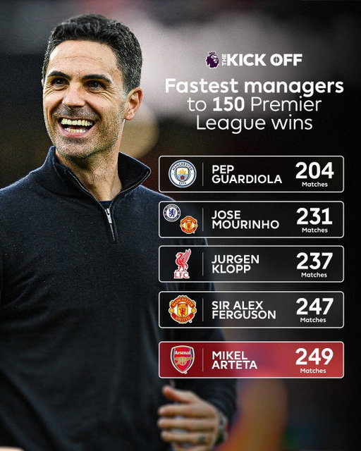 Mikel Arteta opens the Premier League season with win number 1️⃣5️⃣0️⃣ against Coventry!