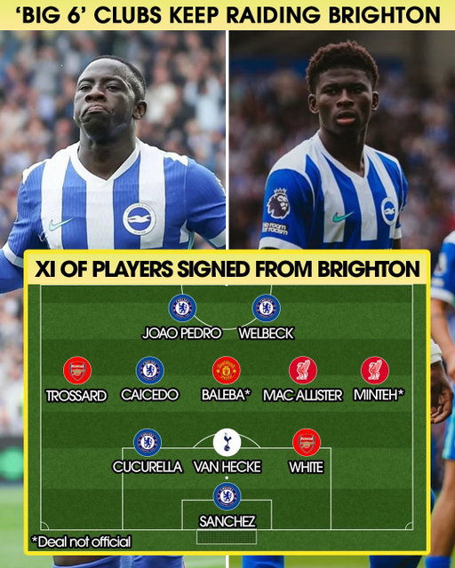 BIG 6 CLUBS BUYING MORE BRIGHTON TALENT 💰

With Carlos Baleba and Yankuba Minteh both heavily linked with moves to Manchester United and Liverpool, respectively, the list of Brighton & Hove Albion talent snatched up by the traditional ‘big 6’ grows longer 🧐

But given the Seagulls’ incredible recruitment record, you can expect some new and hungry talent to fill their boots in due course 🪽