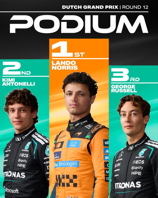 BACK TO BACK WINS for the World Champion🥳🏁
 
A crazy Dutch GP sees Lando Norris claim victory🏆 ahead of Kimi Antonelli in P2🥈 and George Russell in P3🥉
 
A LOT to unpack in tomorrow’s race reaction dropping at 5pm on YouTube and Global Player so make sure to stay tuned👀
 
#uptospeed #f1 #landonorris #kimiantonelli #georgerussell