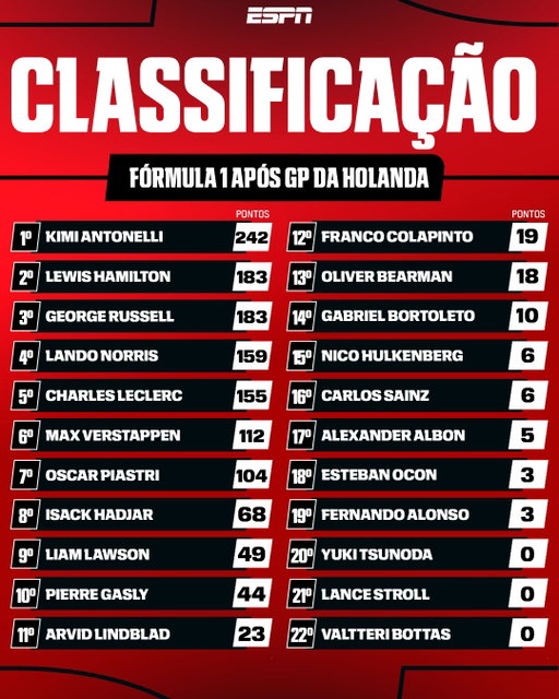 Atual campeão do mundo, Lando Norris venceu o GP da Holanda, conseguiu o segundo triunfo consecutivo na temporada e subiu para a quarta colocação na classificação do Mundial de Pilotos. O inglês deixou Charles Leclerc (Ferrari) para trás e chegou a 159 pontos. Confira a classificação completa da Fórmula 1.

#F1NaESPN