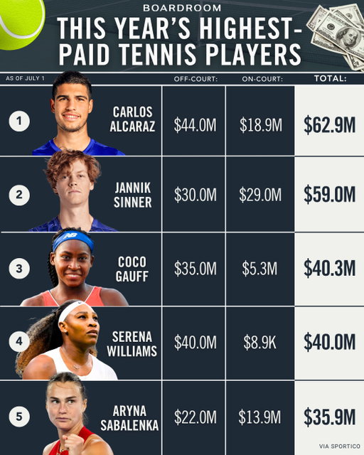 The US Open is back — and Serena Williams and Carlos Alcaraz are officially teaming up for mixed doubles.⁠
⁠
Marking Williams’ first appearance at the US Open since 2022, while Alcaraz returns to New York as the defending men’s singles champion.⁠
⁠
(via @sportico)