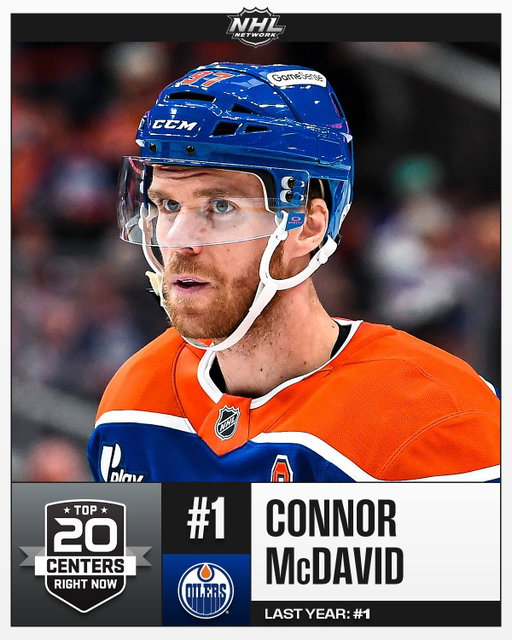 Introducing NHL Network’s Top 20 Centers Right Now! #NHLTopPlayers

1. Connor McDavid (@edmontonoilers)

2. Nathan MacKinnon (@coloradoavalanche)

3. Macklin Celebrini (@sanjosesharks)

4. Leon Draisaitl (@edmontonoilers)

5. Aleksander Barkov (@flapanthers)

6. Jack Eichel (@vegasgoldenknights)

7. Sidney Crosby (@penguins)

8. Auston Matthews (@mapleleafs)

9. Nick Suzuki (@canadiensmtl)

10. Jack Hughes (@njdevils)

11. Mark Scheifele (@nhljets)

12. Sebastian Aho (@canes)

13. Tim Stützle (@senators)

14. Leo Carlsson (@anaheimducks)

15. Nico Hischier (@njdevils)

16. Connor Bedard (@nhlblackhawks)

17. Brayden Point (@tblightning)

18. Wyatt Johnston (@dallasstars)

19. Tage Thompson (@buffalosabres)

20. Dylan Larkin (@detroitredwings)