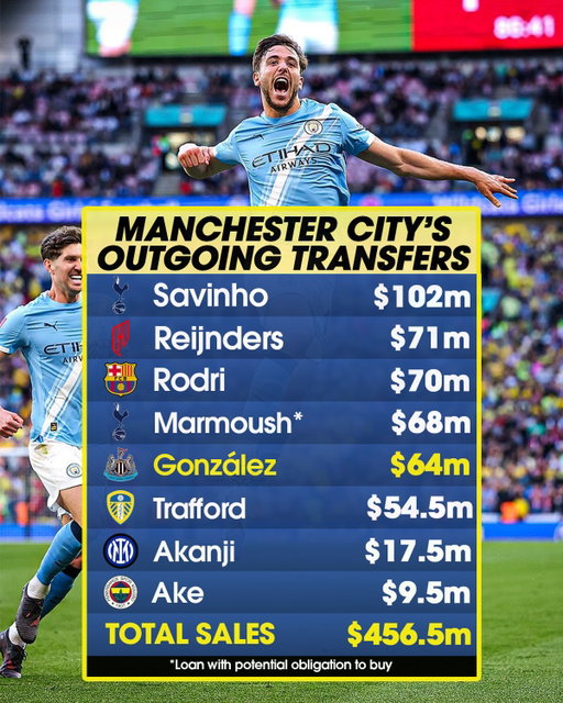 MANCHESTER CITY ARE BUILDING A WAR-CHEST 💰

The Sky Blues are continuing their overhaul, and have now seen Omar Marmoush and Nico Gonzalez make their way out this week. Joining a long list of departures this summer, which doesn’t even include Bernardo Silva and John Stones, who left for Real Madrid and Inter on free transfers.

If you count Marmoush’s potential obligation to buy fee, Manchester City will have generated more money this window in player sales than any club in history. 

Does this mean City are now joining to push for Enzo Fernandez? 🤔