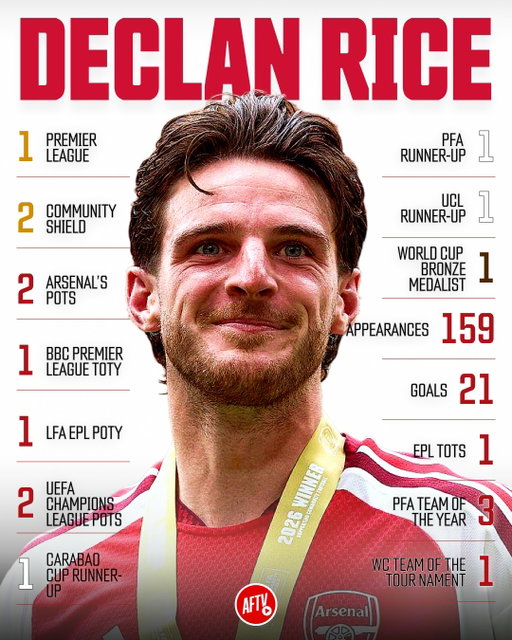 🏆 Premier League winner, Community Shield winner, Champions League runner-up, World Cup third-place finisher - all while playing over 5,000 minutes last season...

What more do you need to do, Declan!? Daylight robbery! 🤦
