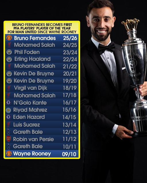 Bruno Fernandes joins elite Manchester United company 🏆

With his PFA Players’ Player of the Year recognition for 2025/26, Bruno Fernandes becomes the first United player to take home the honor since Wayne Rooney in 2010 🤯