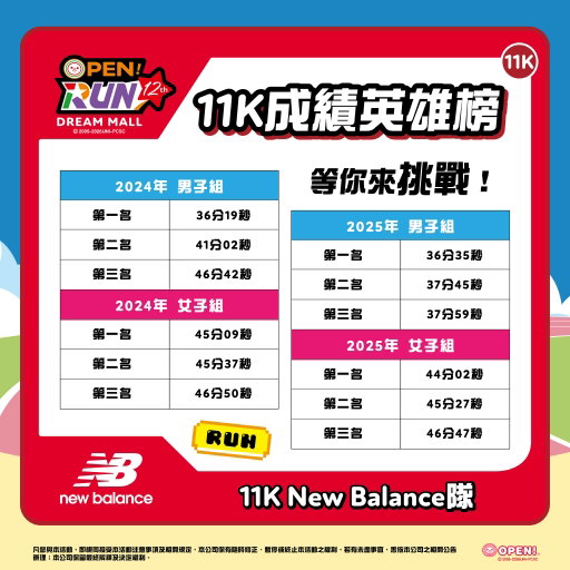 2026 OPEN!RUN
11K New Balance隊
這裡是最速的舞台🏃🏃‍♂️

2025 11K 冠軍成績🏆
男子組 36分35秒
女子組 44分02秒

準備好挑戰紀錄了嗎🤜🏻🤛🏻

男女組前三名就能抱走
👟 New Balance FuelCell Rebel v5 (價值 $4,280/雙)
💲 icash 儲值金 (價值請見附圖)
✨ OPEN!x膳魔師保溫瓶500ml-露營 (價值 $1,199/款)

而且只要完成報名並繳費
直接入手 New Balance 專屬物資
1️⃣ OPEN!紀念跑衣
2️⃣ New Balance 限量運動收納鞋袋
3️⃣ New Balance 限量運動毛巾

快加入 11K New Balance隊
用速度拿下好禮💪🏻
https://rws.tw/rws04WraMf

--
2026 OPEN!RUN 🏃🏻‍♂️⚡⚡
◼︎ 活動日期：2026/12/6 (日)
◼︎ 活動地點：高雄夢時代 時代大道
◼︎ 報名日期：2026/8/5 (三) 12:00 - 2026/10/16 (五) 23:59 (額滿為止)
◼︎ 報名網址：https://rws.tw/rws04WraMf
