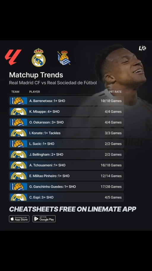 Real Madrid vs Real Sociedad - Matchup Trends 🇪🇸⚽️

#laliga #realmadrid #realsociedad #mbappe #soccerpredictions