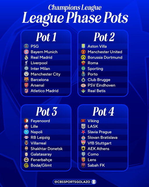 THE 2026-27 UEFA CHAMPIONS LEAGUE LEAGUE PHASE IS SET 🔒

36 teams, 1 trophy 🏆