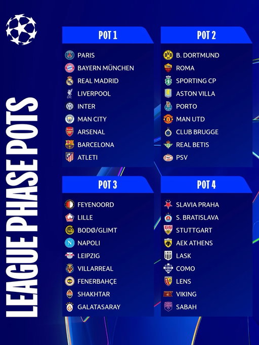 🚨 𝐑𝐎𝐀𝐃 𝐓𝐎 𝐌𝐀𝐃𝐑𝐈𝐃 𝐒𝐓𝐀𝐑𝐓𝐒 𝐓𝐎𝐃𝐀𝐘 🏆✨

Champions League draw to take place at 7pm CET tonight 🗳️

𝐖𝐇𝐎’𝐒 𝐆𝐎𝐍𝐍𝐀 𝐖𝐈𝐍 𝟐𝟎𝟐𝟔/𝟐𝟕 𝐂𝐇𝐀𝐌𝐏𝐈𝐎𝐍𝐒 𝐋𝐄𝐀𝐆𝐔𝐄? 🤩