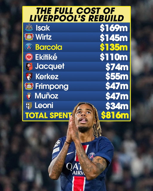 BRADLEY BARCOLA IS HEADING TO LIVERPOOL 💰

The soon-to-be former PSG winger, who turns 24 next week, is heading to Merseyside for a staggering $135m, after winning a treble and back-to-back Champions League titles in Paris. 

The Reds continue to beef up their squad, and Barcola’s arrival comes just months after Mo Salah’s legendary run in Liverpool finally came to an end. Since winning the Premier League in 2025, Liverpool have now spent over $800 million retooling their squad 😮

In 152 matches for PSG, Barcola tallied 76 goals and assists across all competitions.