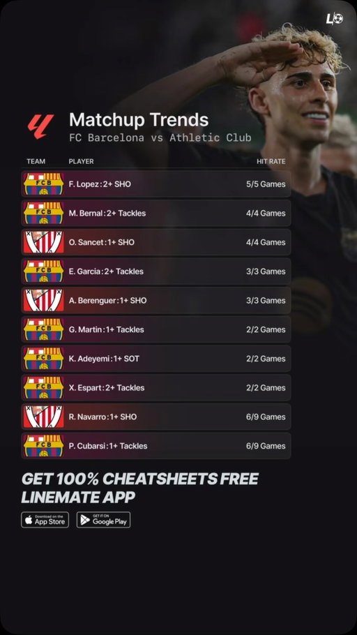 La Liga Matchup Trends 🇪🇸⚽️
FC Barcelona vs Athletic Club 

Try Linemate FREE this season! 📲

#laliga #barcelona #athleticclub #futbol #soccerpredictions