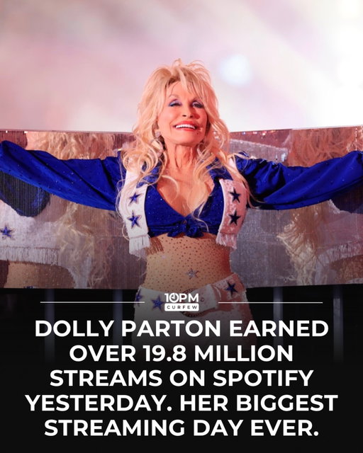 Dolly Parton’s music is reaching a whole new generation. ❤️🎶

On August 25, Dolly’s catalog generated more than 19.8 million Spotify streams in a single day, reportedly the biggest streaming day of her legendary career and an increase of more than 1,300% from the previous day.

Her classics immediately surged across the charts, with songs like “Jolene,” “9 to 5,” “Islands in the Stream” and “I Will Always Love You” finding millions of listeners all over again.

More than seven decades of music… and the world is still pressing play. 🥹🦋 

Source: The Music Universe / Chart Data